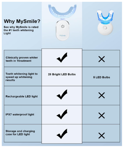 MySmile Teeth Whitening Kit w/LED Light + Teeth Whitening Strips